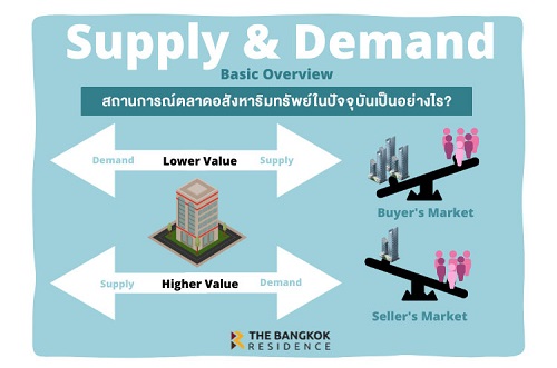 สถานการณ์ตลาดอสังหาริมทรัพย์ในปัจจุบันจะเป็นอย่างไร? BR มีคำตอบ